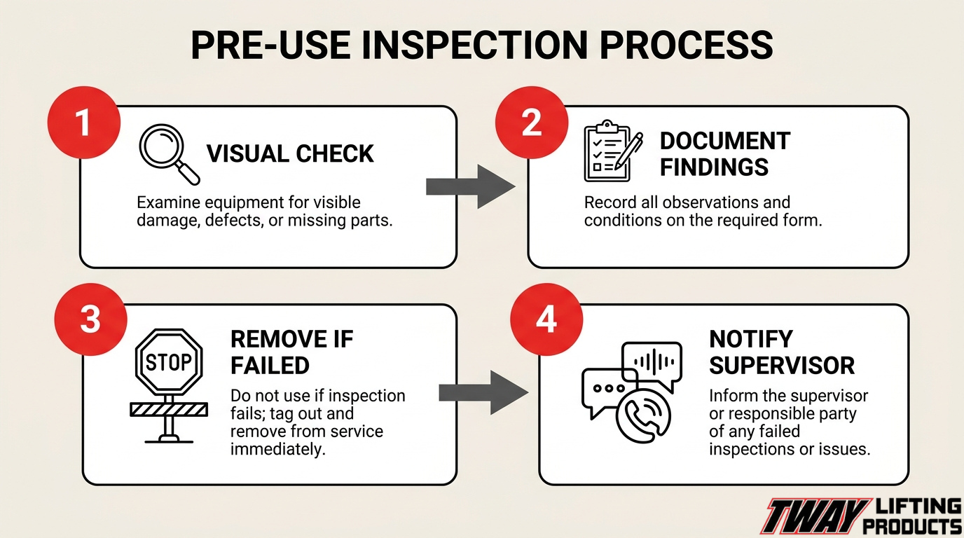 Pre-use lifting equipment inspection process from visual checks to documenting issues and notifying a supervisor
